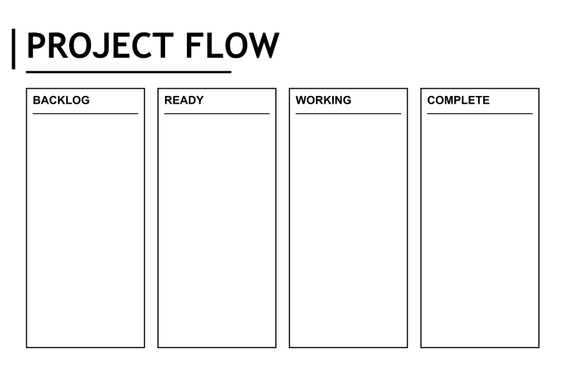 White four-stage dry-erase project board showing columns Backlog, Ready, Working, Complete.