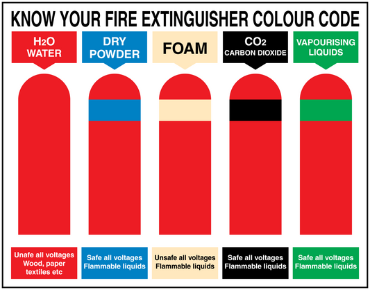 Fire extinguisher color code chart sticker with H2O, dry powder, foam, CO2, vapourising liquids