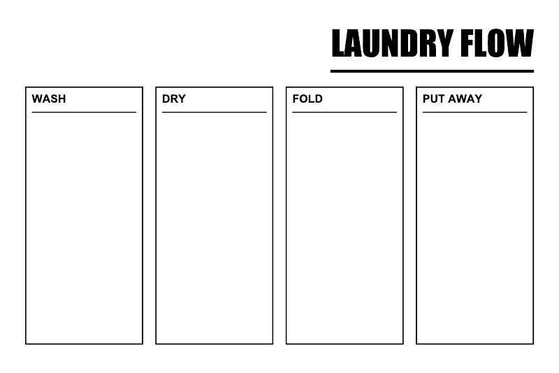 Laundry flow planning overlay close-up: four blank boxes labeled WASH, DRY, FOLD, PUT AWAY