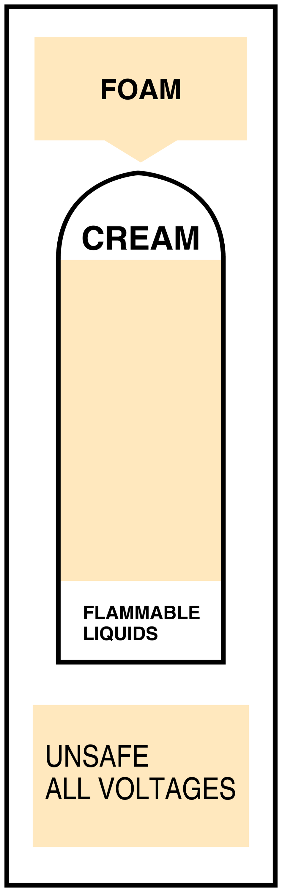 Foam fire extinguisher warning sticker: CREAM, flammable liquids, unsafe all voltages