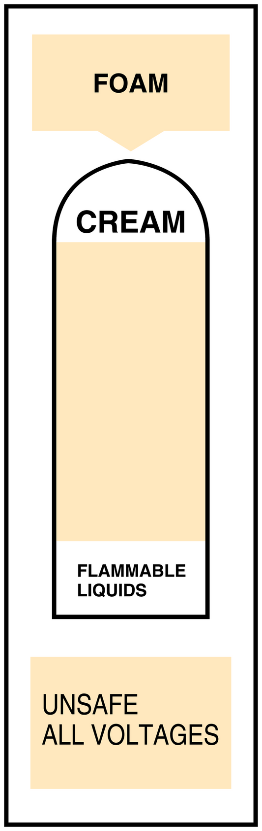 Foam fire extinguisher warning sticker: CREAM, flammable liquids, unsafe all voltages
