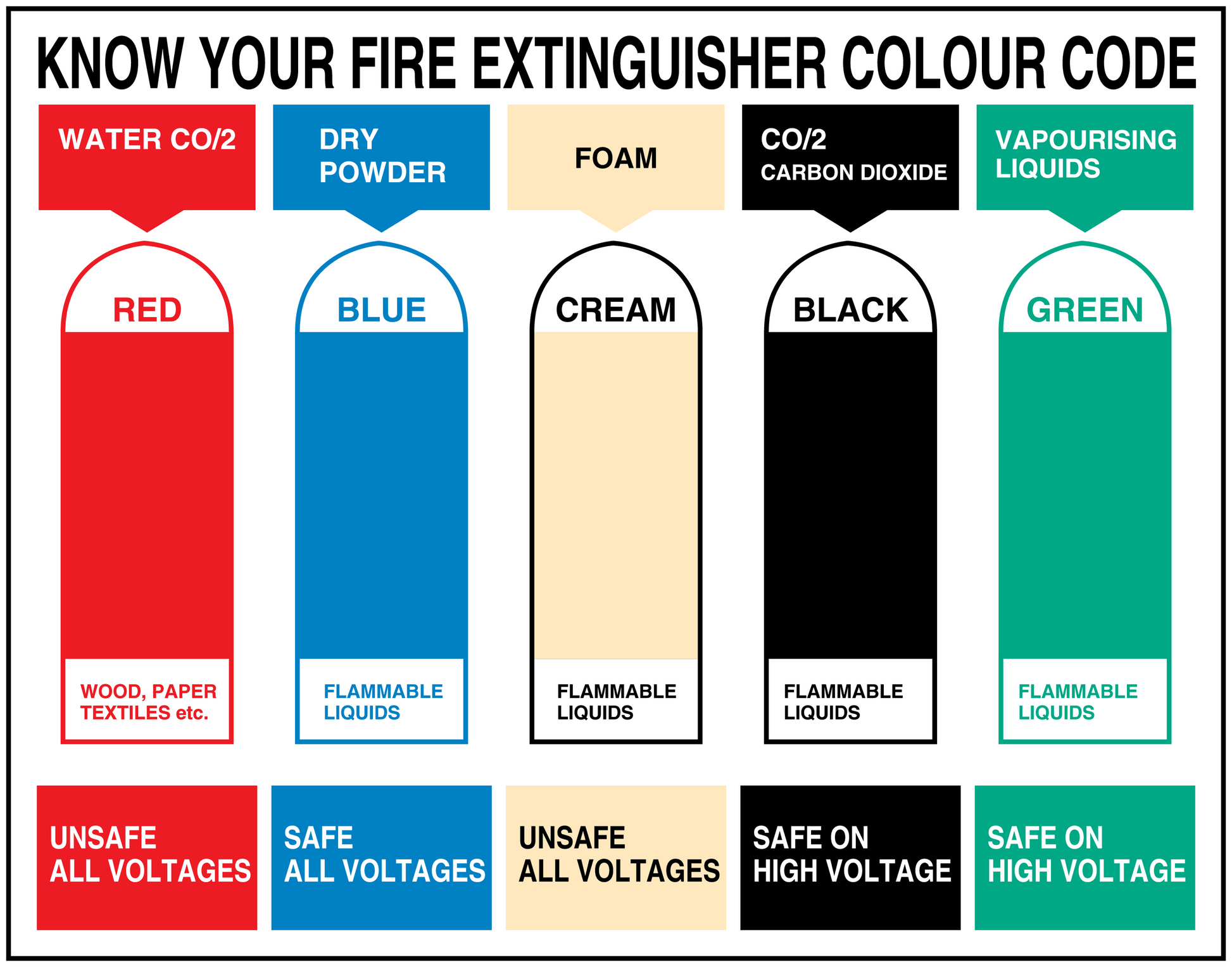 Fire extinguisher color code sticker sheet with red blue cream black and green labels