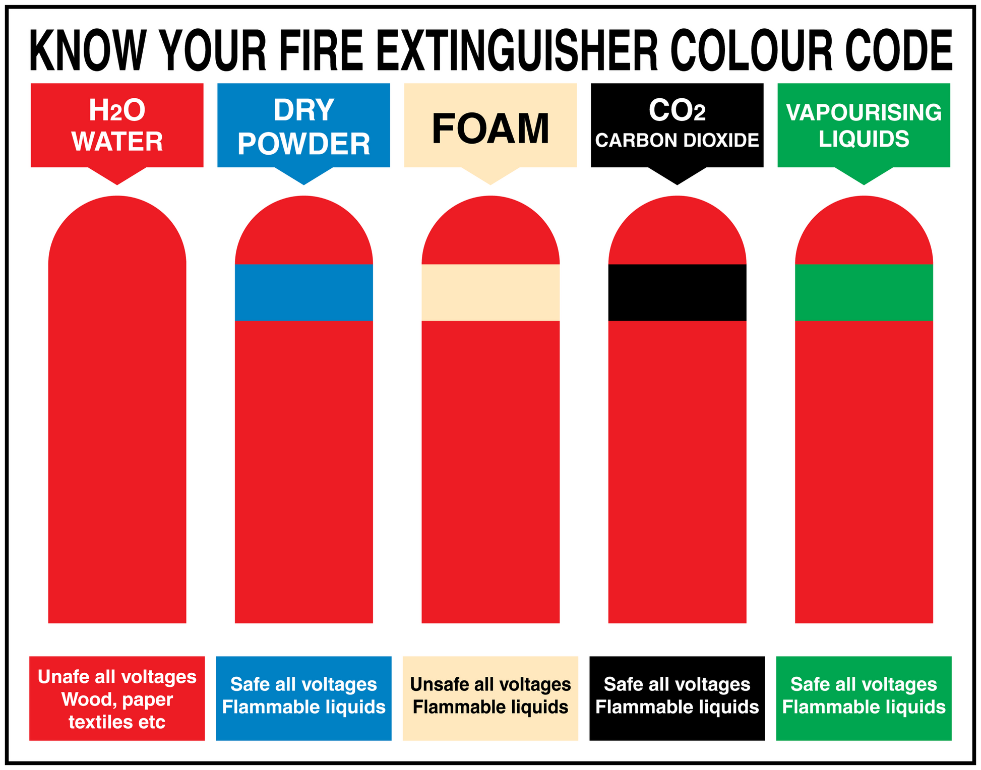 Fire extinguisher color code chart sticker with H2O, dry powder, foam, CO2, vapourising liquids